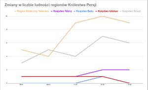wykres zmiany populacji